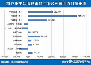 中國(guó)生活服務(wù)電商上市公司總市值達(dá)3967億元，個(gè)人互聯(lián)網(wǎng)服務(wù)引領(lǐng)增長(zhǎng)
